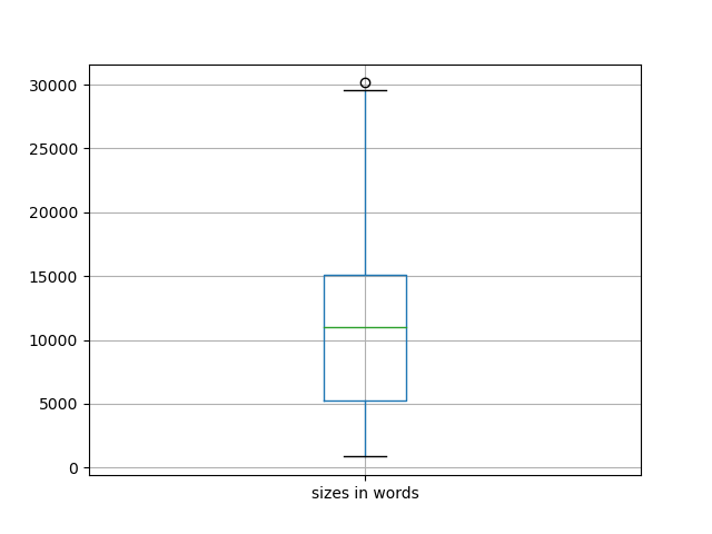 sizes-boxplot