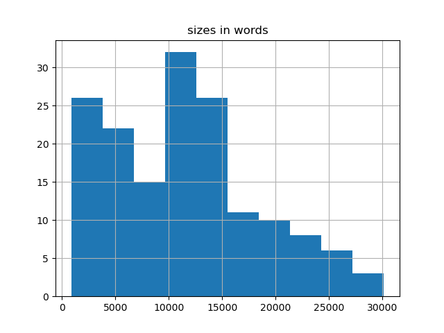 sizes-histogram