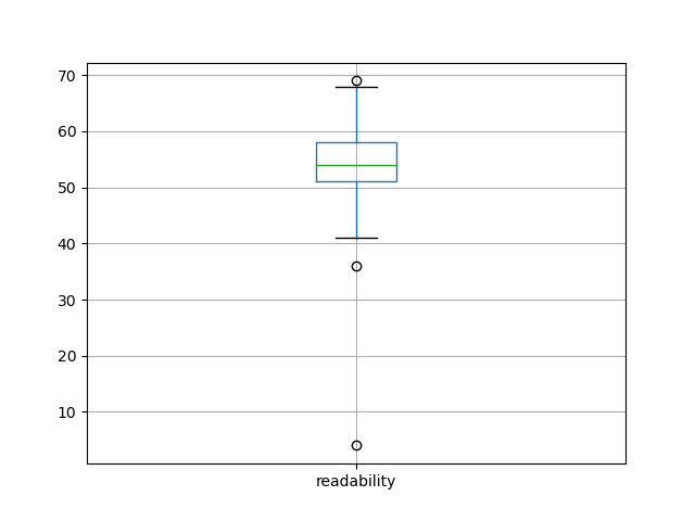 readability-boxplot