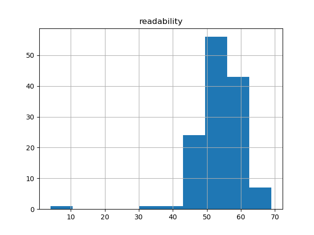 readability-histogram