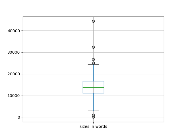 sizes-boxplot