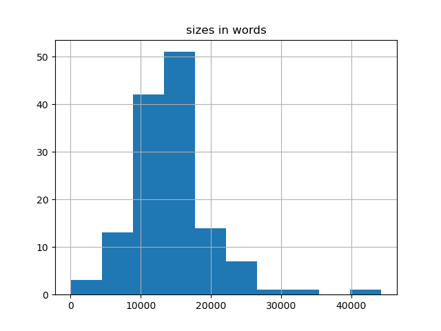 sizes-histogram