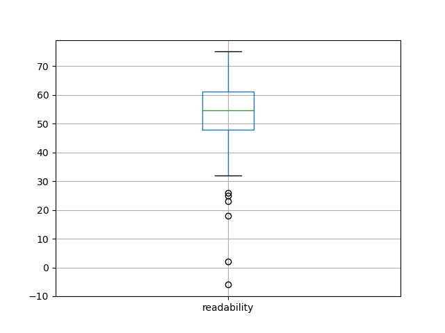 readability-boxplot