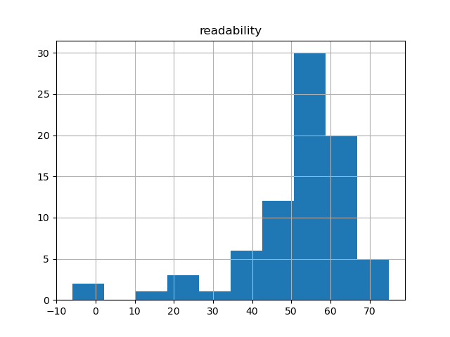 readability-histogram