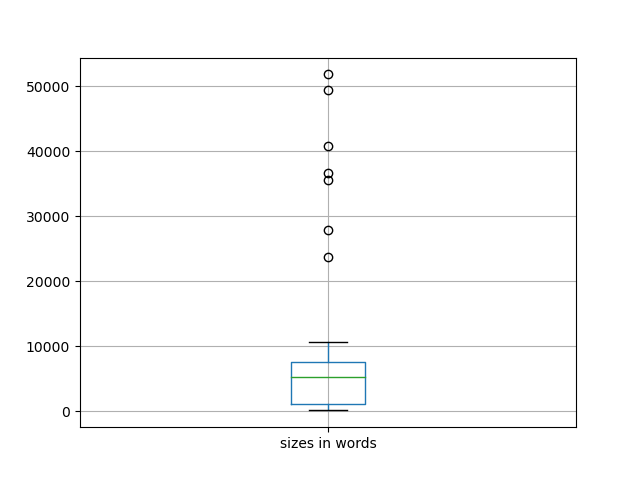 sizes-boxplot