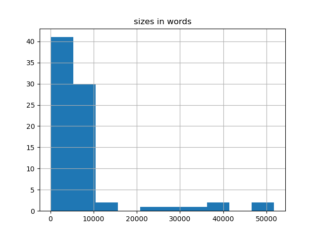 sizes-histogram