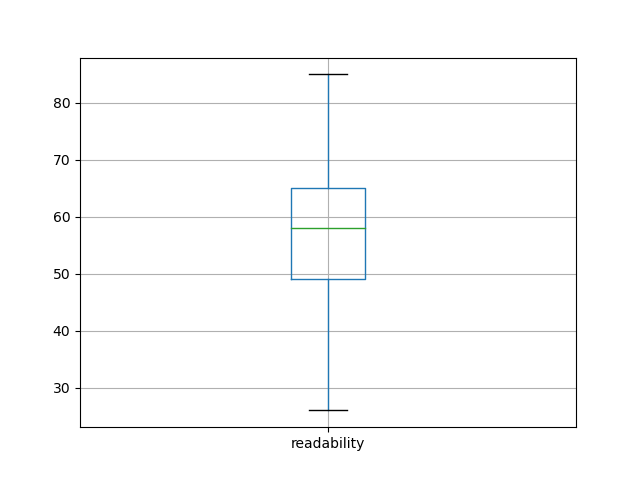 readability-boxplot