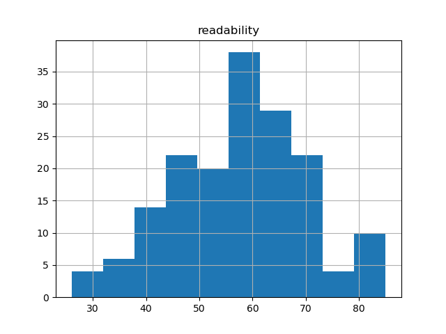 readability-histogram