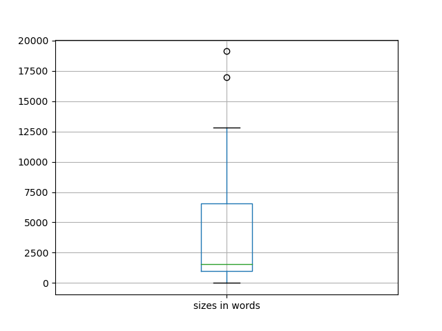 sizes-boxplot