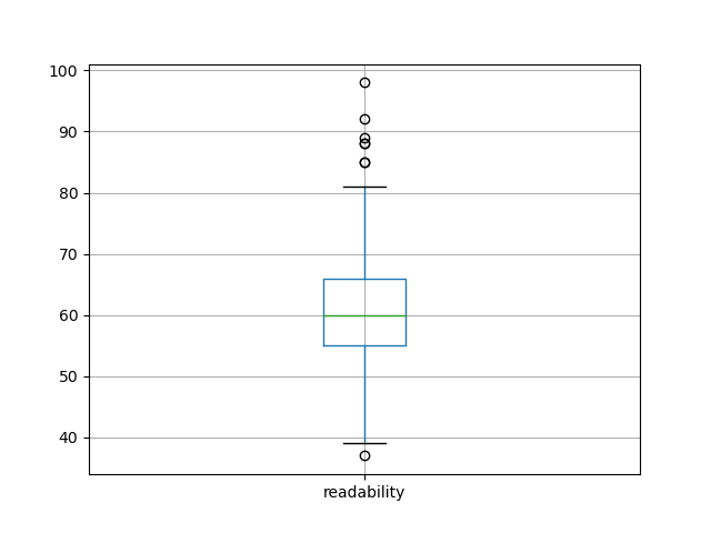 readability-boxplot