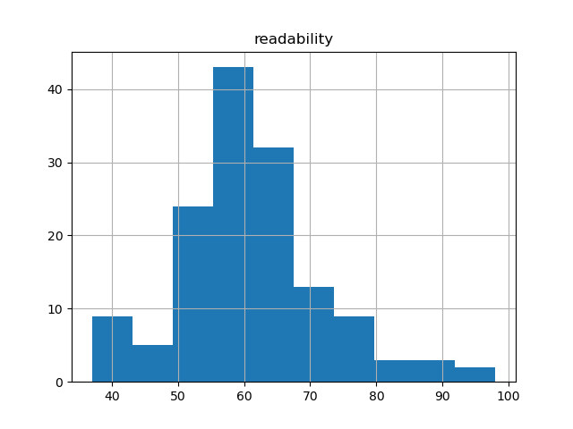 readability-histogram
