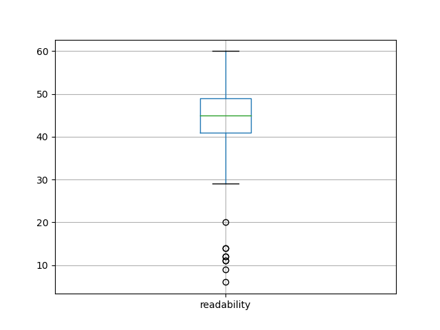 readability-boxplot