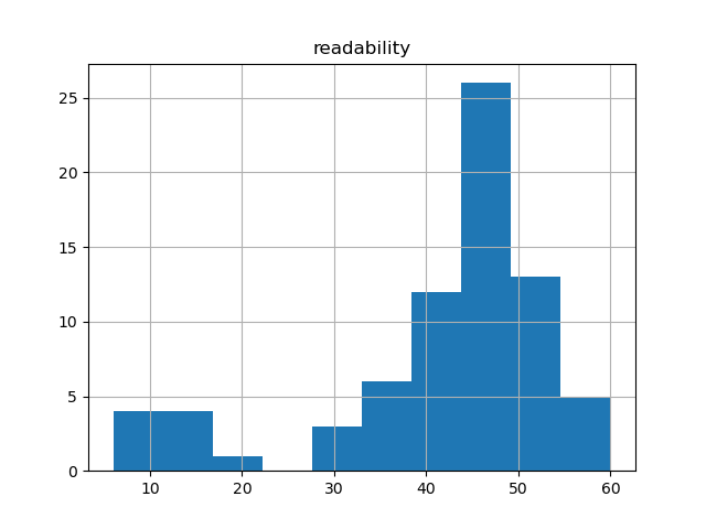 readability-histogram