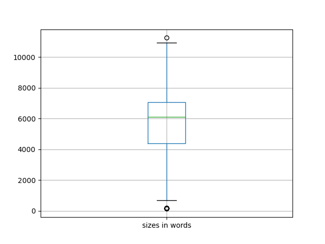 sizes-boxplot