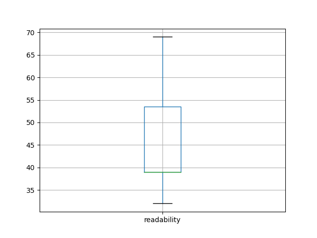 readability-boxplot
