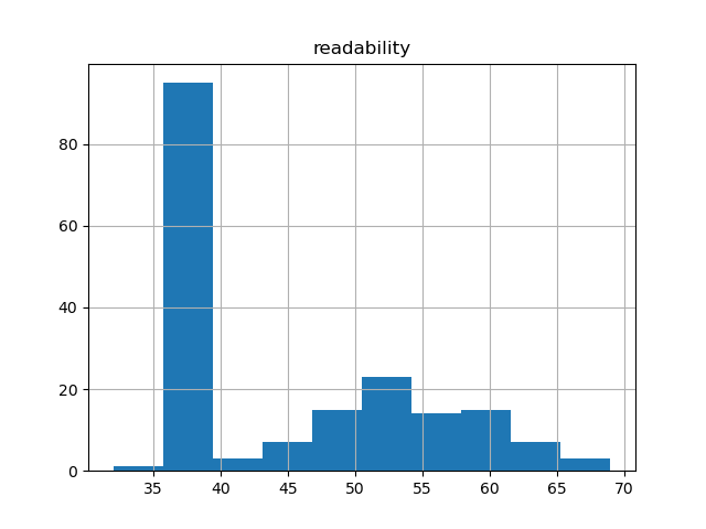readability-histogram