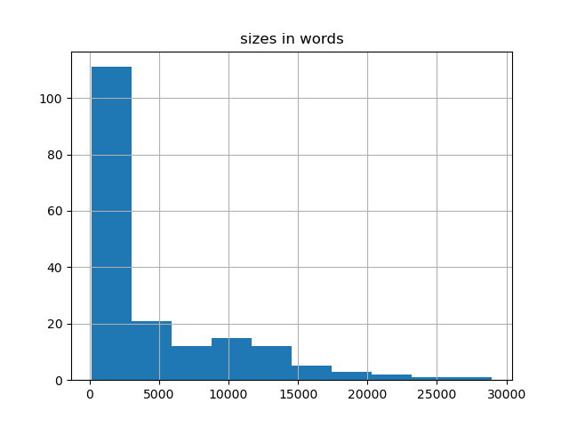 sizes-histogram