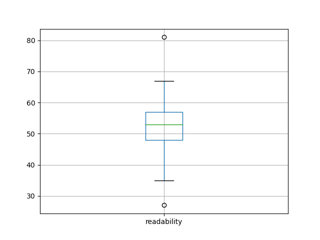 readability-boxplot