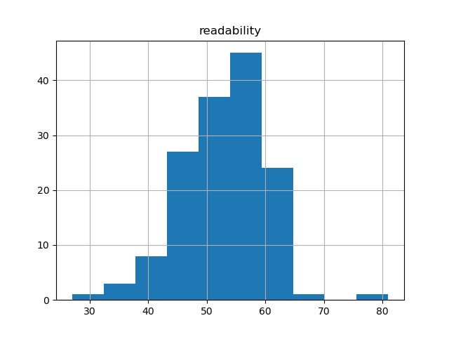 readability-histogram