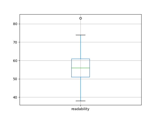 readability-boxplot