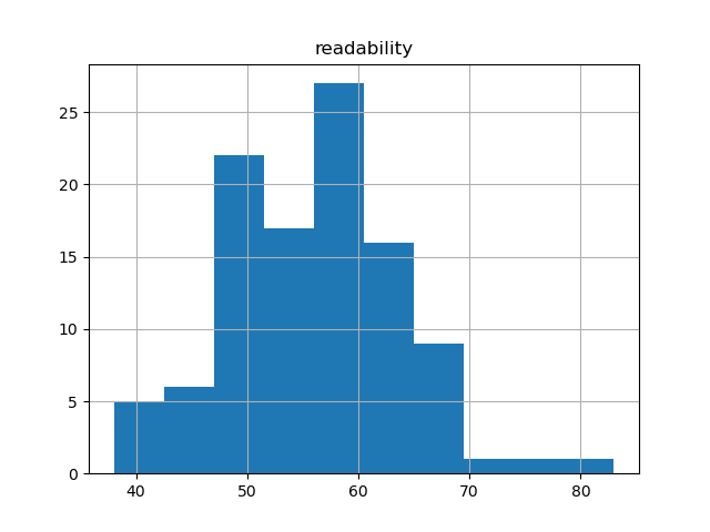 readability-histogram