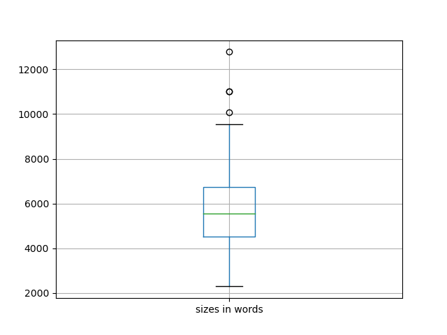 sizes-boxplot