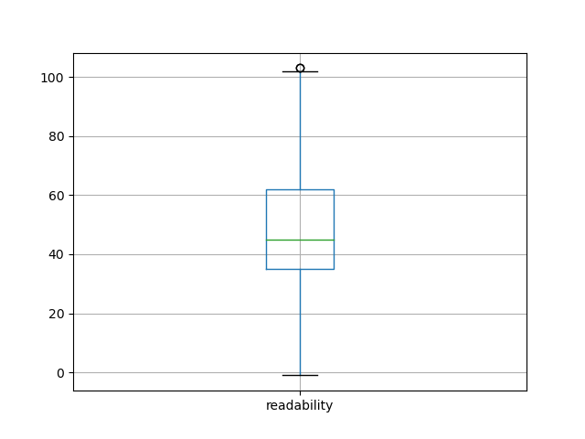 readability-boxplot