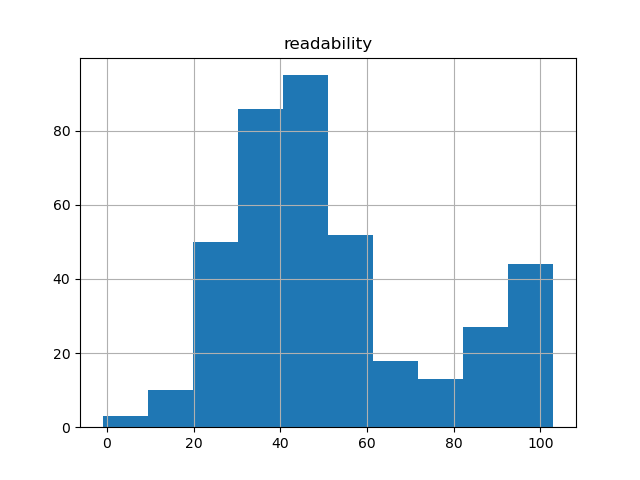 readability-histogram