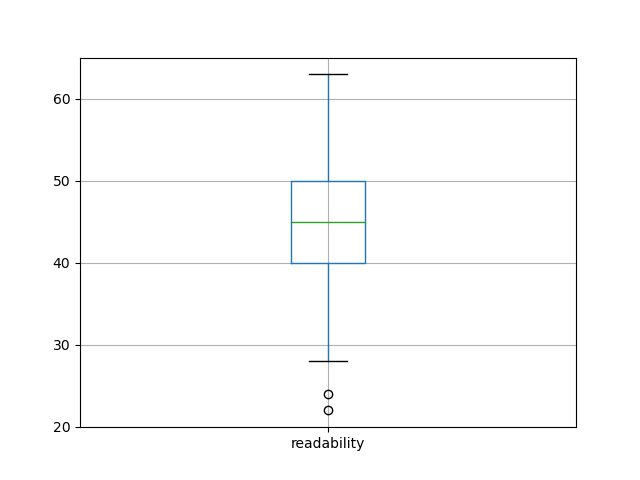 readability-boxplot