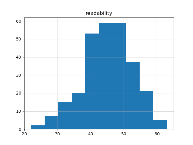 readability-histogram