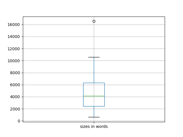 sizes-boxplot