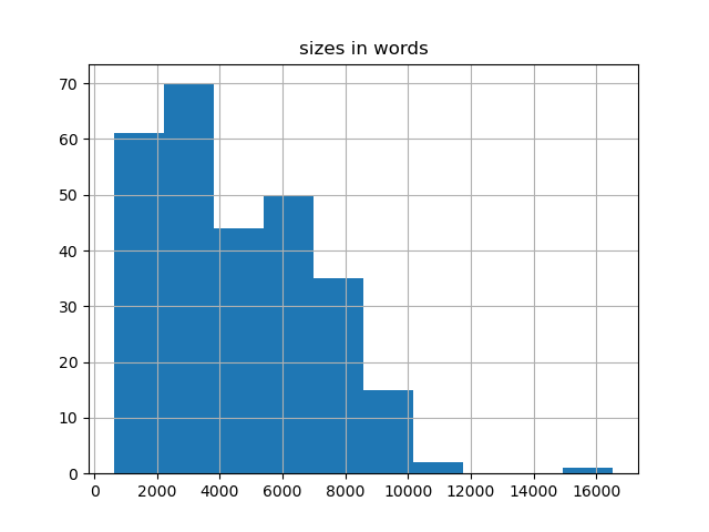 sizes-histogram