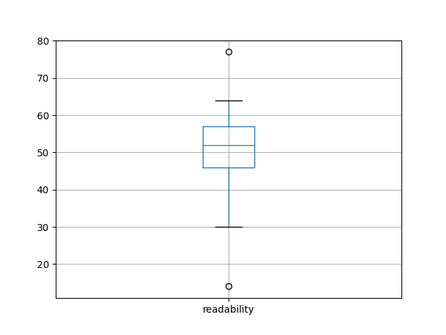 readability-boxplot