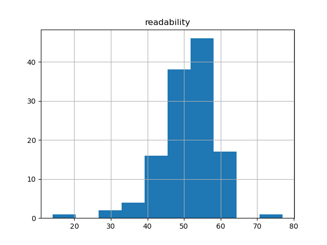 readability-histogram