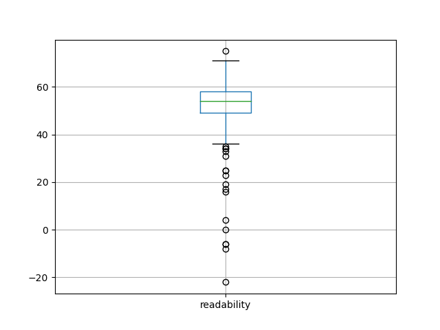 readability-boxplot