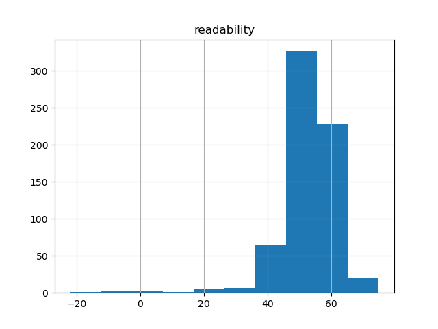 readability-histogram