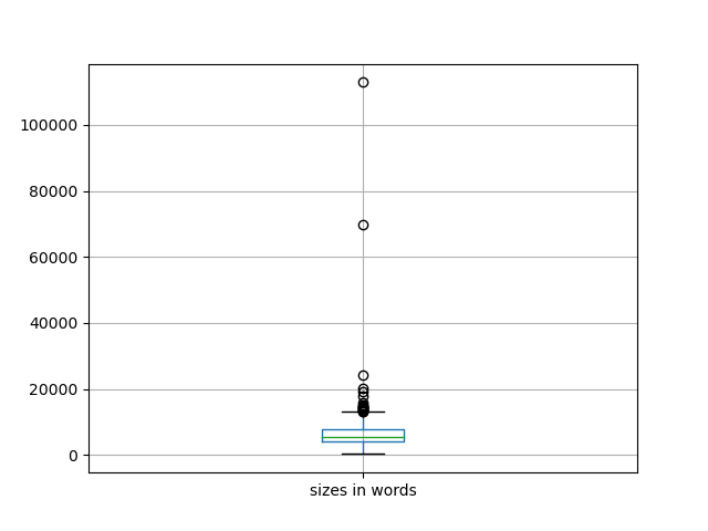 sizes-boxplot