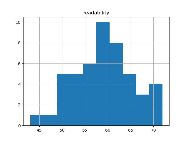 readability-histogram
