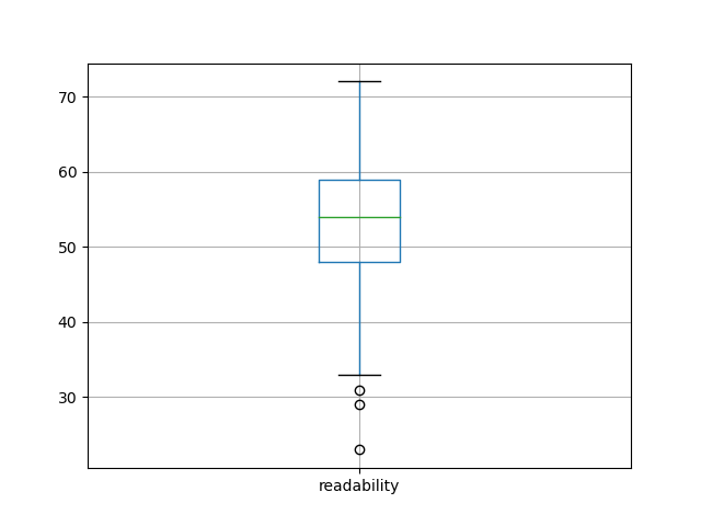 readability-boxplot