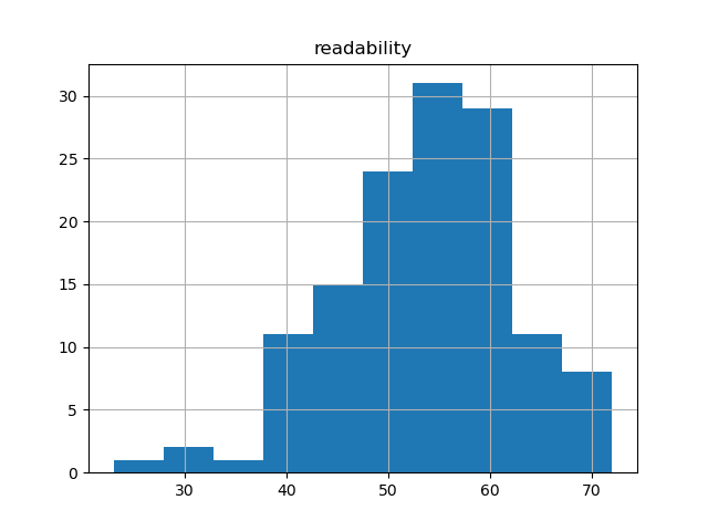 readability-histogram