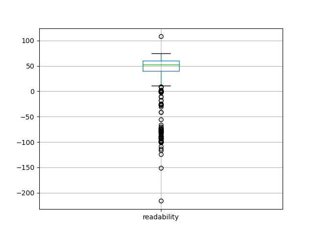 readability-boxplot