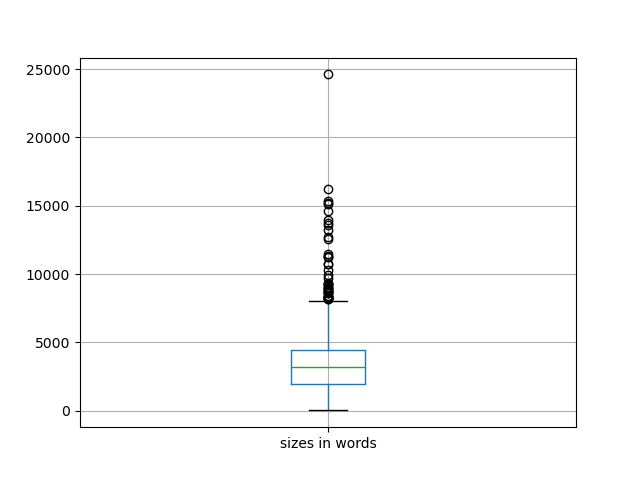 sizes-boxplot