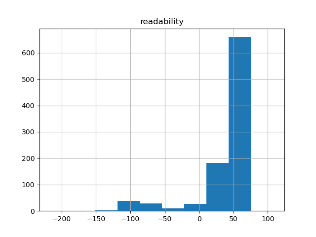 readability-histogram
