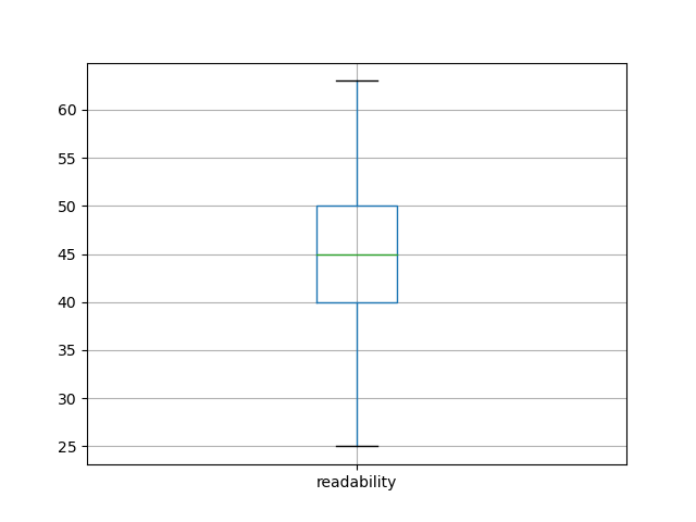 readability-boxplot