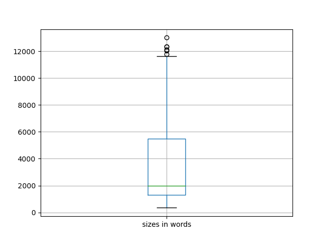 sizes-boxplot