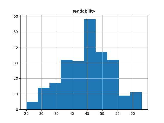 readability-histogram