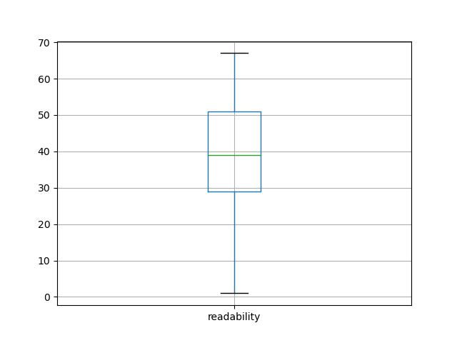 readability-boxplot