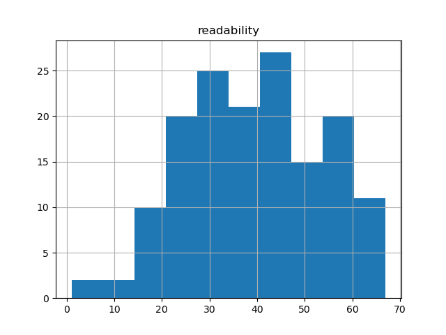 readability-histogram