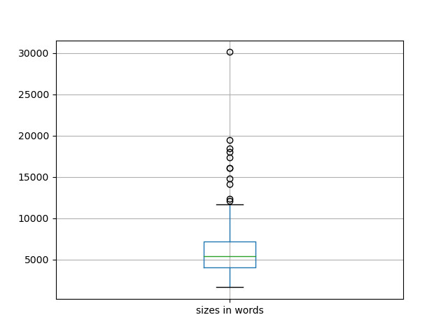 sizes-boxplot