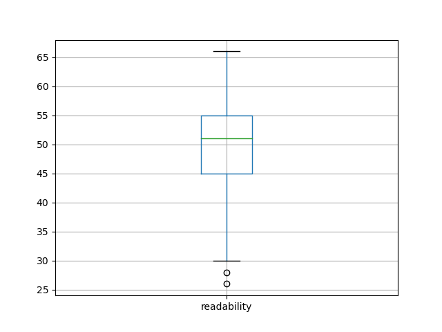 readability-boxplot